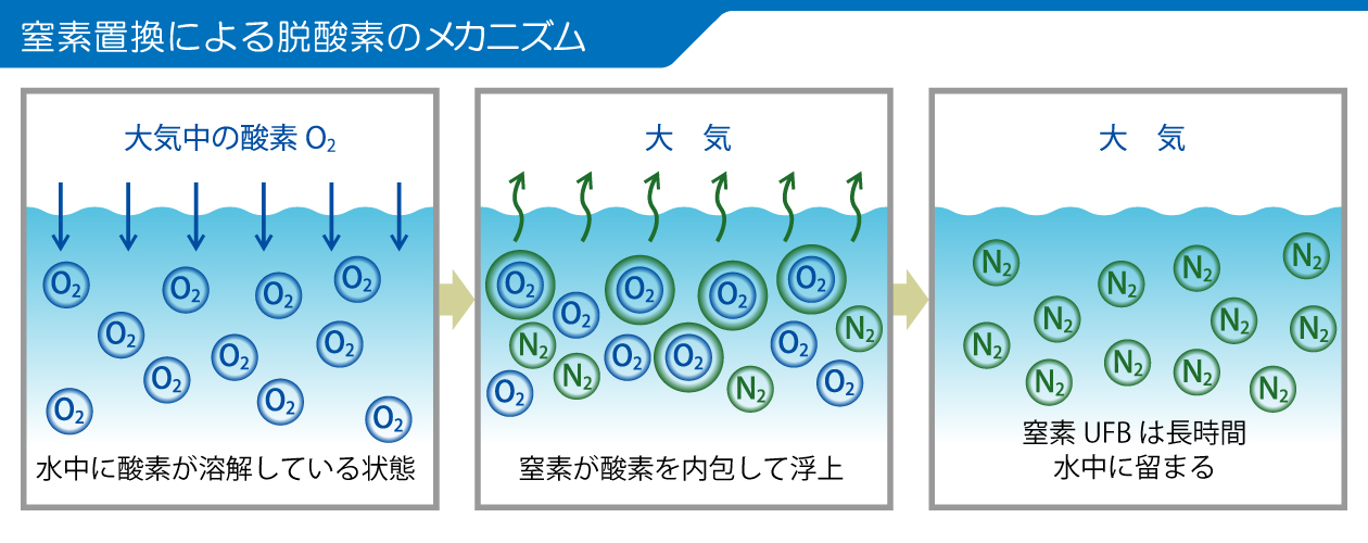窒素置換法による脱酸素のメカニズム