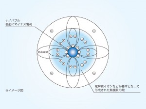 ウルトラファインバブル※イメージ図